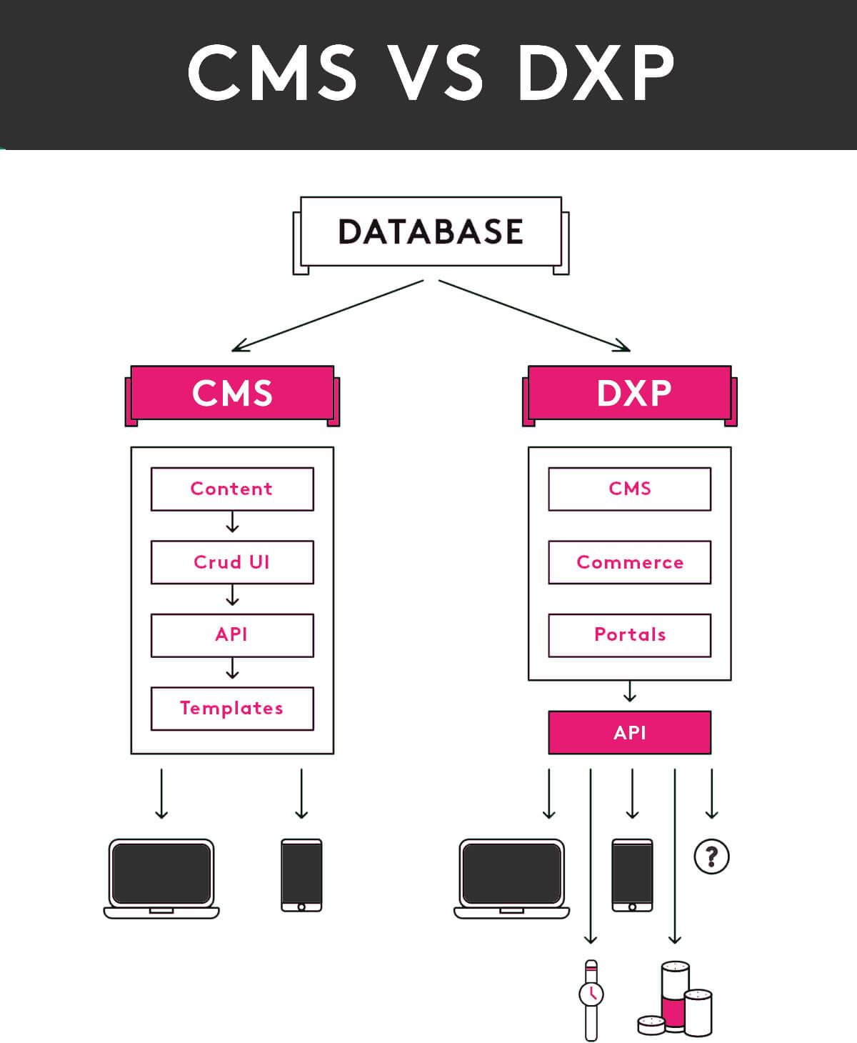 CMS, WCM and DXP—What is the Difference?